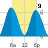 Daymark 185 tide chart for Tuesday, March 9, 2021