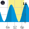 Daymark 185 tide chart for Sunday, April 11, 2021