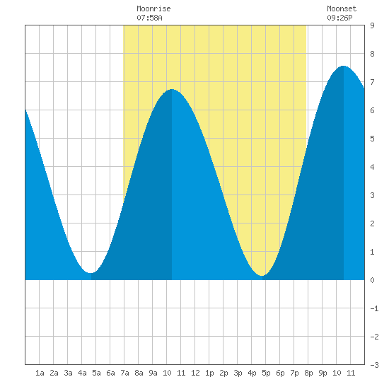 Daymark 185 tide chart for Tuesday, April 13, 2021