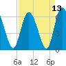 Daymark 185 tide chart for Tuesday, April 13, 2021