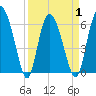 Daymark 185 tide chart for Thursday, April 1, 2021