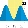 Daymark 185 tide chart for Thursday, April 22, 2021
