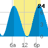 Daymark 185 tide chart for Saturday, April 24, 2021