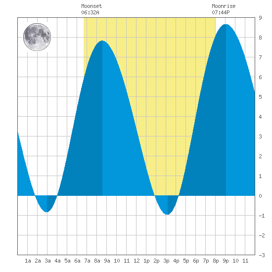Daymark 185 tide chart for Monday, April 26, 2021