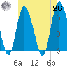 Daymark 185 tide chart for Monday, April 26, 2021