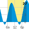 Daymark 185 tide chart for Tuesday, April 27, 2021