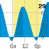 Daymark 185 tide chart for Thursday, April 29, 2021