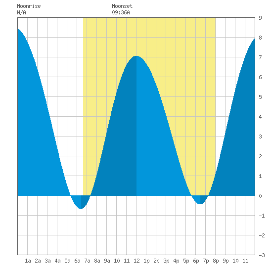 Daymark 185 tide chart for Friday, April 30, 2021