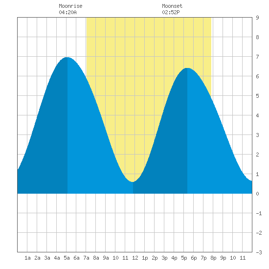 Daymark 185 tide chart for Tuesday, April 6, 2021