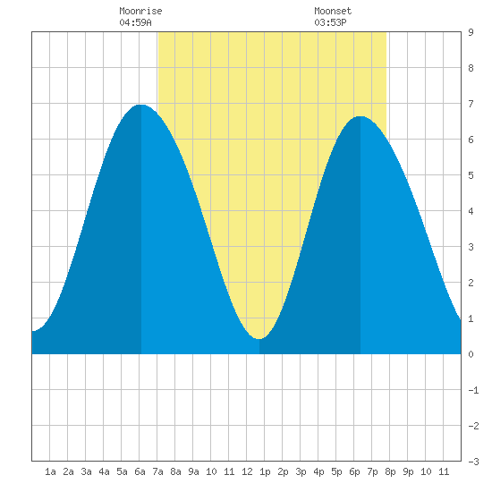 Daymark 185 tide chart for Wednesday, April 7, 2021