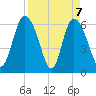 Daymark 185 tide chart for Wednesday, April 7, 2021