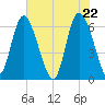 Daymark 185 tide chart for Saturday, May 22, 2021