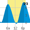 Daymark 185 tide chart for Sunday, May 23, 2021