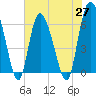 Daymark 185 tide chart for Thursday, May 27, 2021