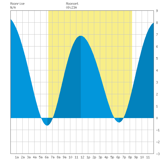 Daymark 185 tide chart for Saturday, May 29, 2021