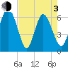 Daymark 185 tide chart for Monday, May 3, 2021