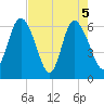 Daymark 185 tide chart for Wednesday, May 5, 2021