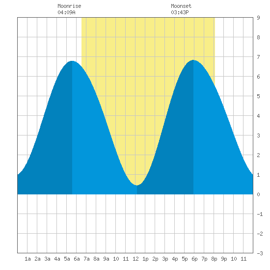 Daymark 185 tide chart for Thursday, May 6, 2021