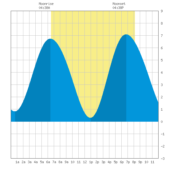 Daymark 185 tide chart for Friday, May 7, 2021