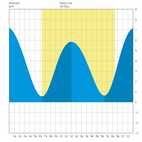 Daymark 185 tide chart for Monday, June 14, 2021