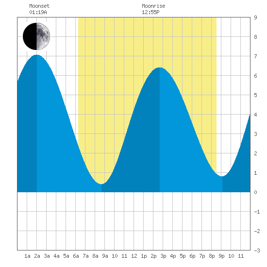Daymark 185 tide chart for Thursday, June 17, 2021