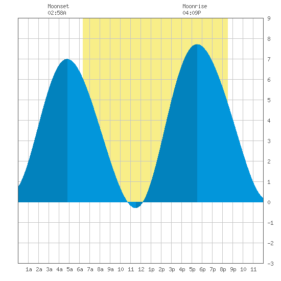 Daymark 185 tide chart for Sunday, June 20, 2021