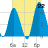 Daymark 185 tide chart for Tuesday, June 22, 2021
