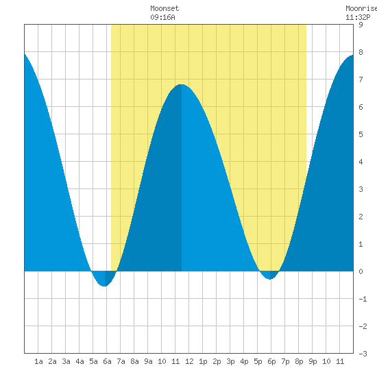 Daymark 185 tide chart for Sunday, June 27, 2021