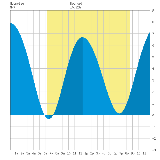 Daymark 185 tide chart for Monday, June 28, 2021