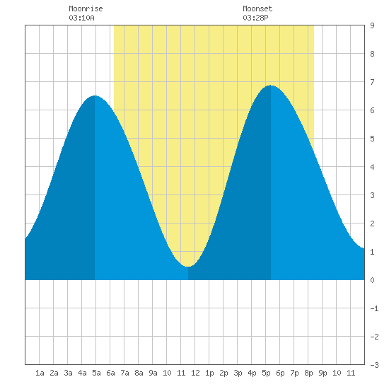 Daymark 185 tide chart for Friday, June 4, 2021