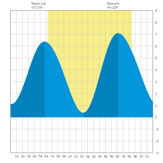 Daymark 185 tide chart for Saturday, June 5, 2021