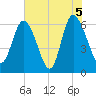 Daymark 185 tide chart for Saturday, June 5, 2021