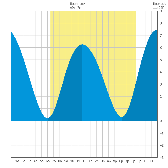 Daymark 185 tide chart for Tuesday, July 13, 2021