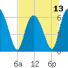 Daymark 185 tide chart for Tuesday, July 13, 2021