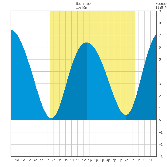 Daymark 185 tide chart for Wednesday, July 14, 2021