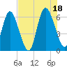 Daymark 185 tide chart for Sunday, July 18, 2021