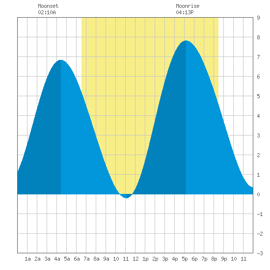 Daymark 185 tide chart for Monday, July 19, 2021