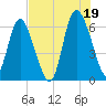 Daymark 185 tide chart for Monday, July 19, 2021