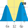 Daymark 185 tide chart for Tuesday, July 20, 2021