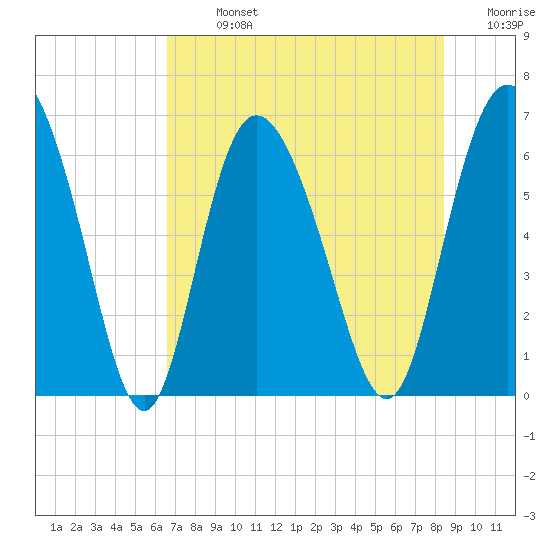 Daymark 185 tide chart for Monday, July 26, 2021