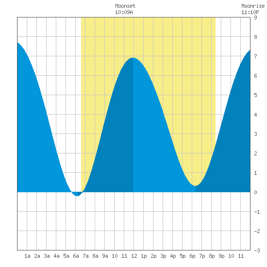 Daymark 185 tide chart for Tuesday, July 27, 2021