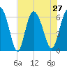 Daymark 185 tide chart for Tuesday, July 27, 2021