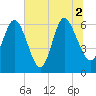 Daymark 185 tide chart for Friday, July 2, 2021