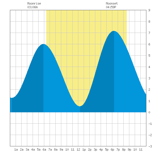 Daymark 185 tide chart for Monday, July 5, 2021