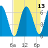 Daymark 185 tide chart for Friday, August 13, 2021