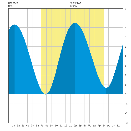 Daymark 185 tide chart for Saturday, August 14, 2021