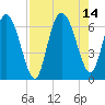 Daymark 185 tide chart for Saturday, August 14, 2021