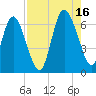 Daymark 185 tide chart for Monday, August 16, 2021