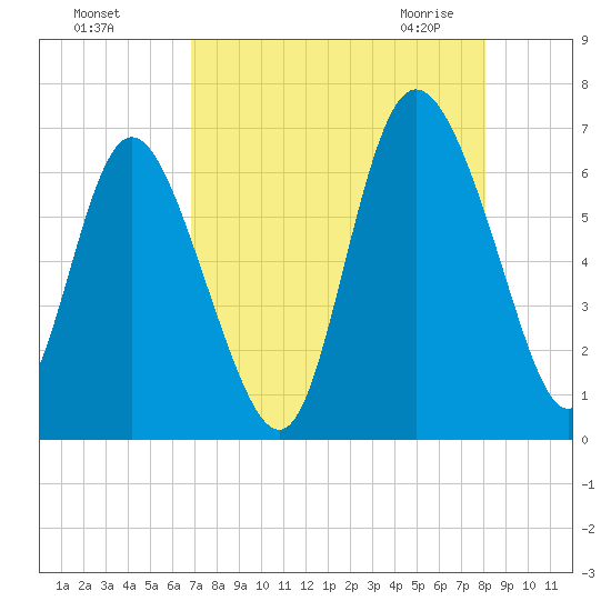 Daymark 185 tide chart for Tuesday, August 17, 2021