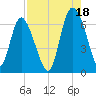Daymark 185 tide chart for Wednesday, August 18, 2021